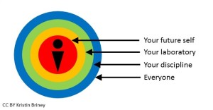 Layers of Open